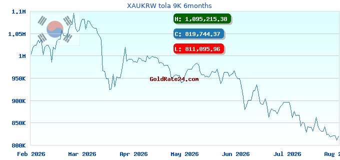 XAUKRW tola 9K 6months