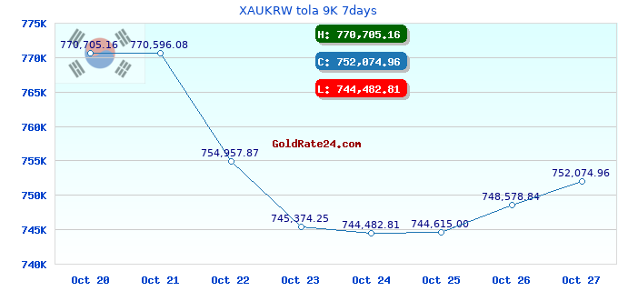 XAUKRW tola 9K 7days
