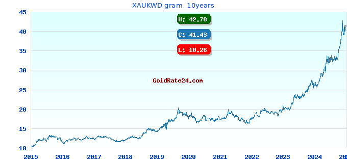 XAUKWD gram 10years