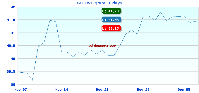 XAUKWD gram 30days