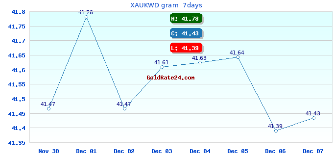 XAUKWD gram 7days