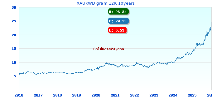XAUKWD gram 12K 10years
