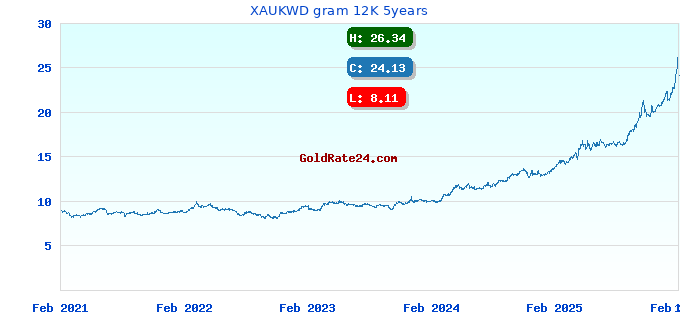 XAUKWD gram 12K 5years
