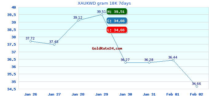 XAUKWD gram 18K 7days