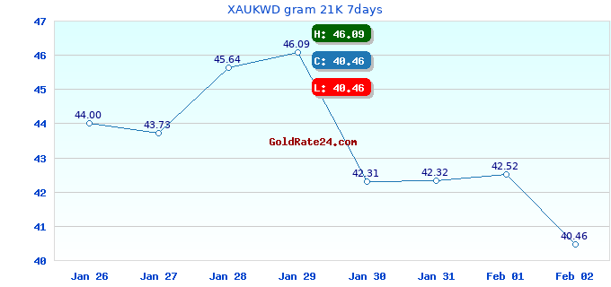 XAUKWD gram 21K 7days