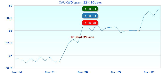 XAUKWD gram 22K 30days