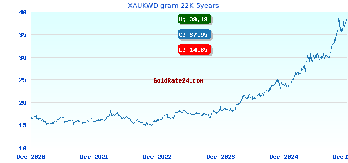 XAUKWD gram 22K 5years