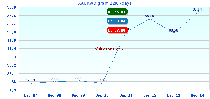 XAUKWD gram 22K 7days