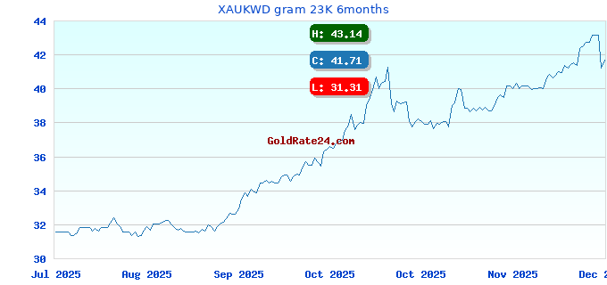 XAUKWD gram 23K 6months