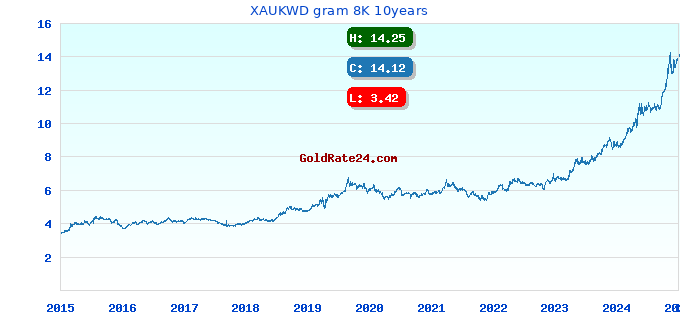 XAUKWD gram 8K 10years