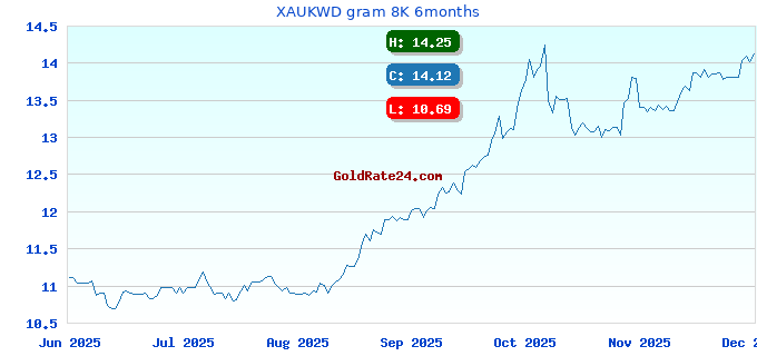 XAUKWD gram 8K 6months
