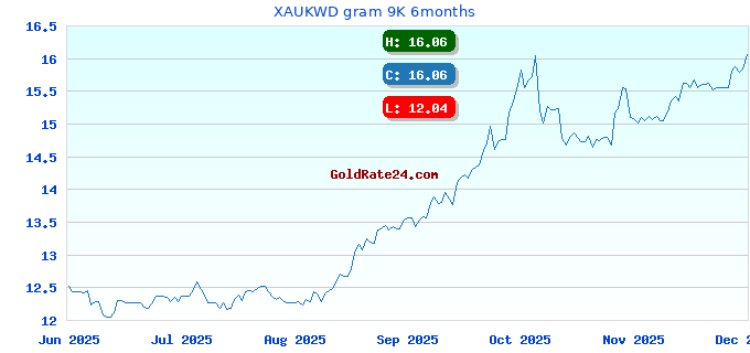XAUKWD gram 9K 6months