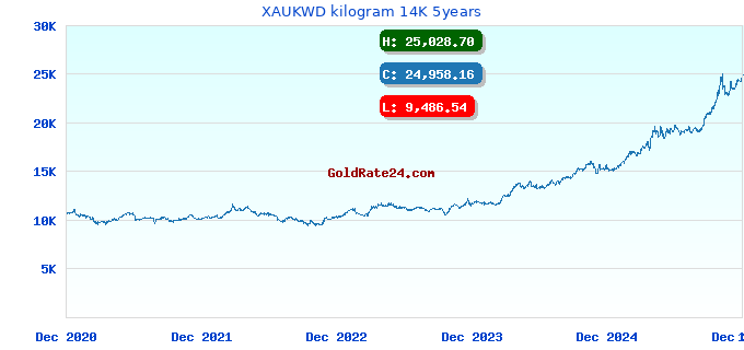XAUKWD kilogram 14K 5years