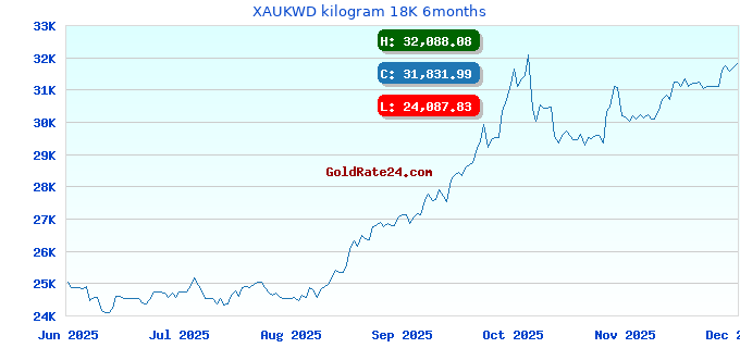 XAUKWD kilogram 18K 6months