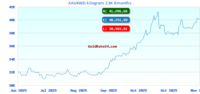 XAUKWD kilogram 23K 6months