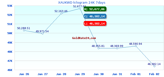 XAUKWD kilogram 24K 7days