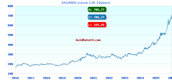 XAUKWD ounce 12K 10years