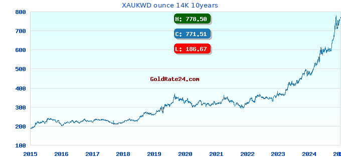 XAUKWD ounce 14K 10years