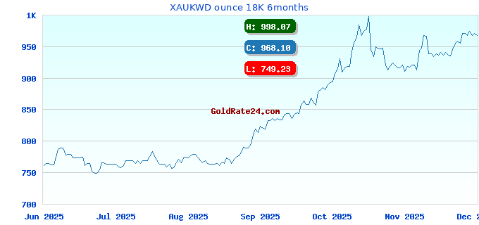 XAUKWD ounce 18K 6months