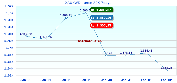 XAUKWD ounce 22K 7days