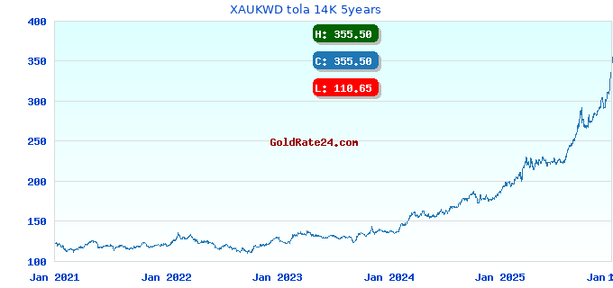XAUKWD tola 14K 5years