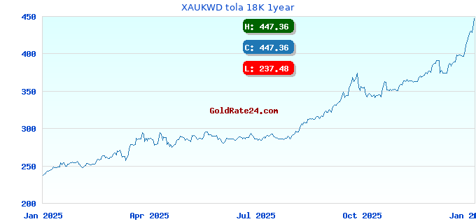 XAUKWD tola 18K 1year