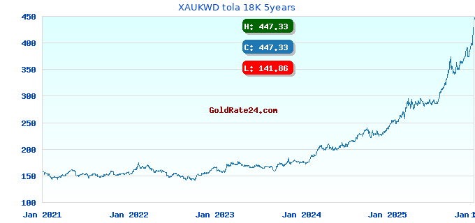 XAUKWD tola 18K 5years
