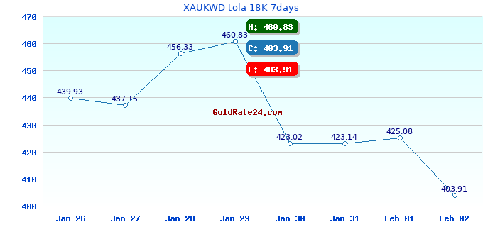XAUKWD tola 18K 7days