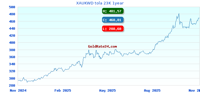 XAUKWD tola 23K 1year