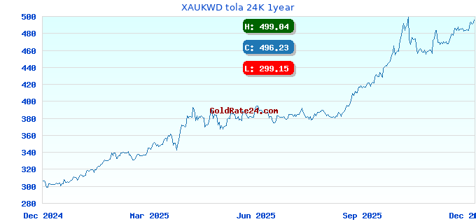 XAUKWD tola 24K 1year
