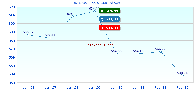 XAUKWD tola 24K 7days