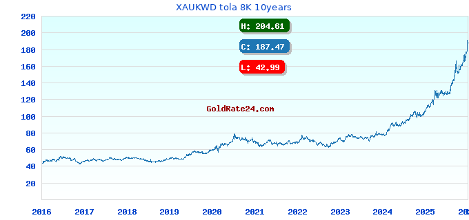 XAUKWD tola 8K 10years
