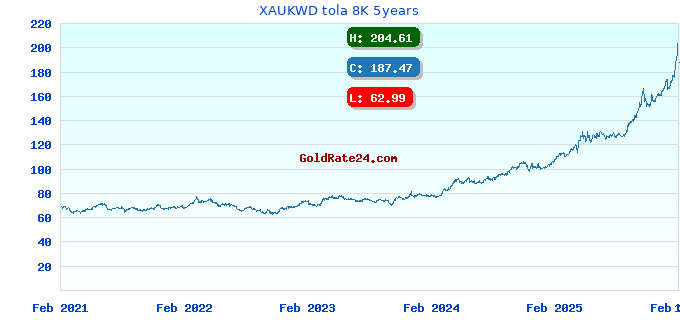 XAUKWD tola 8K 5years
