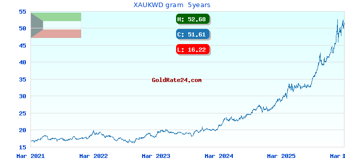 XAUKWD gram  5years