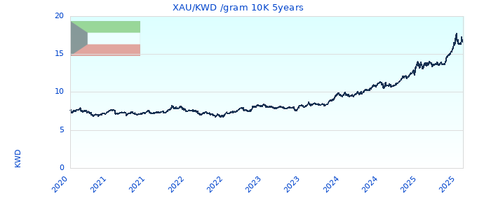 XAU/KWD /gram 10K 5years