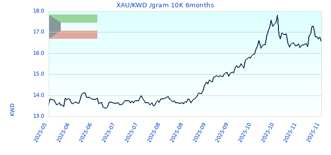 XAU/KWD /gram 10K 6months