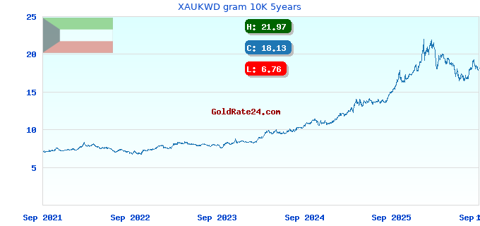XAUKWD gram 10K 5years