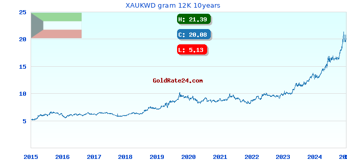 XAUKWD gram 12K 10years