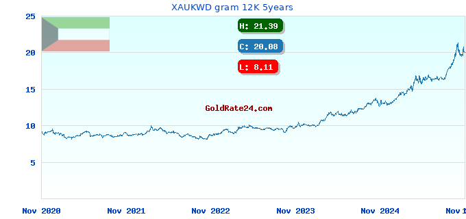 XAUKWD gram 12K 5years