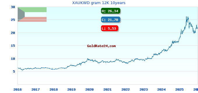 XAUKWD gram 12K 10years