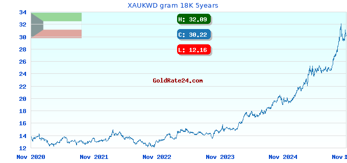 XAUKWD gram 18K 5years