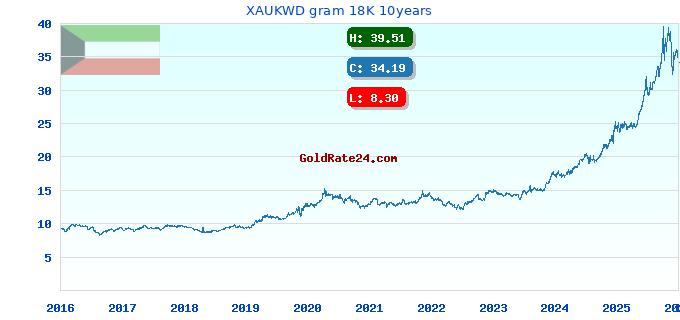 XAUKWD gram 18K 10years