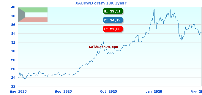 XAUKWD gram 18K 1year