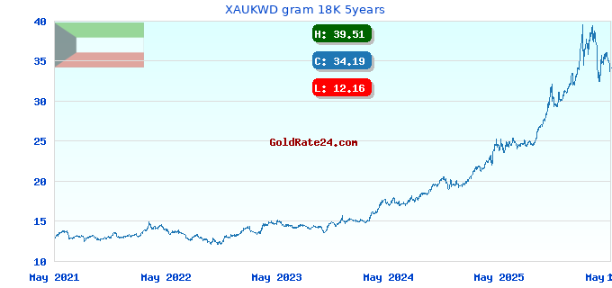 XAUKWD gram 18K 5years