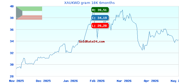 XAUKWD gram 18K 6months