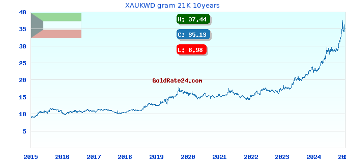 XAUKWD gram 21K 10years