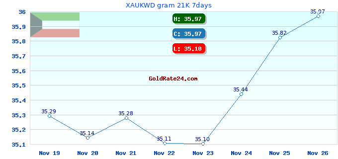 XAUKWD gram 21K 7days