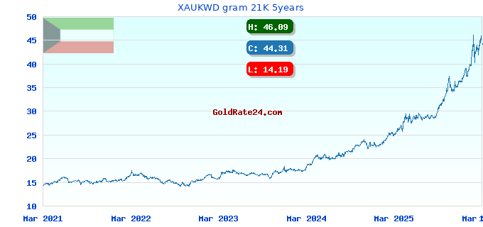 XAUKWD gram 21K 5years