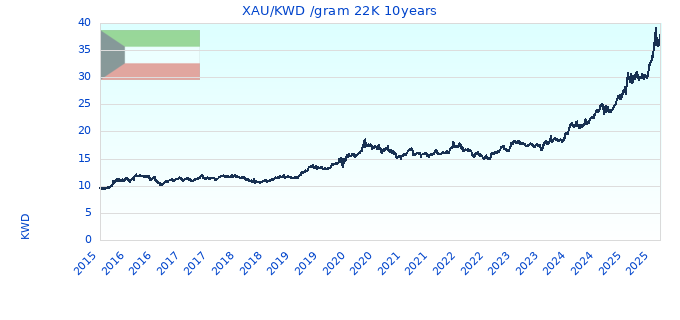 XAU/KWD /gram 22K 10years