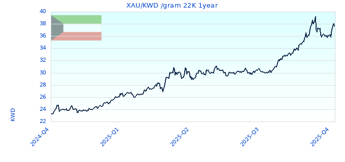 XAU/KWD /gram 22K 1year